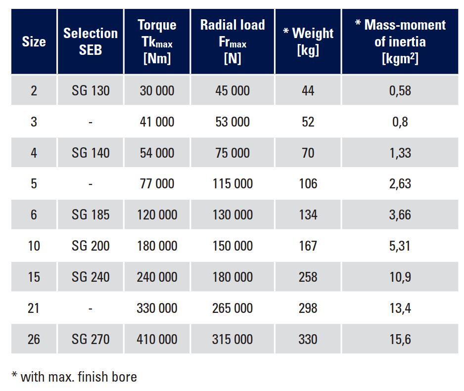 Malmedie Gear Coupling Lx Technical Data