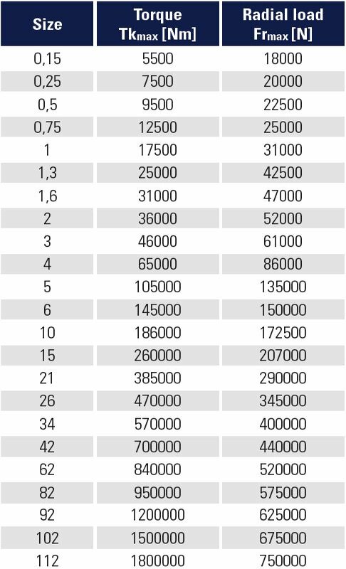 Malmedie Drum Coupling Ttxl Technical Data Malmedie Gear Coupling Lx Technical Data