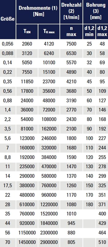 Malmedie Gear Coupling Lx Technical Data