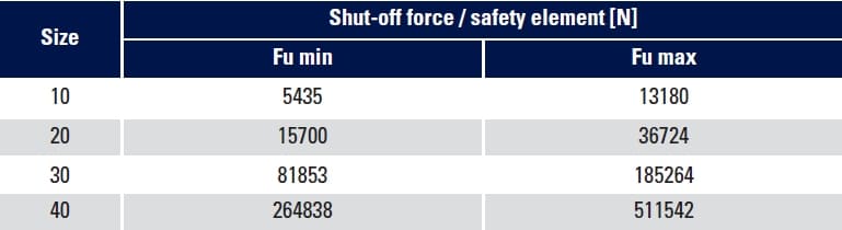 Malmedie Safety Coupling - Technical Data Malmedie Safety Coupling - Technical Data