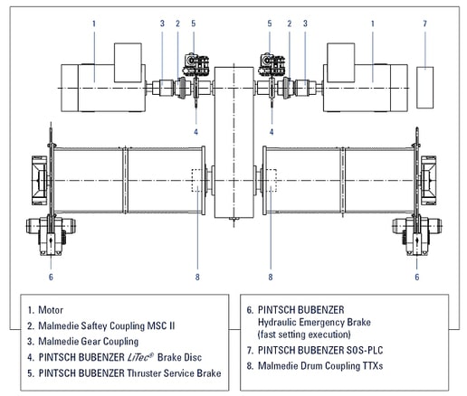 SOS Snag Overload System Structure